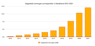 zonnepanelen nederland