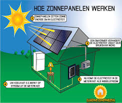 hoe werkt een zonnepaneel