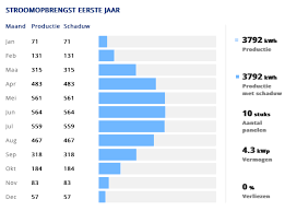zonnepanelen kwh