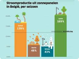 zonnepanelen opbrengst winter