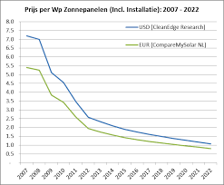 zonnepanelen prijs per wp