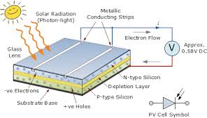 fotovoltaïsche