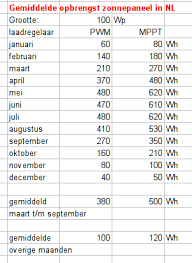 hoeveel brengt een zonnepaneel op