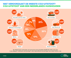 duurzaamheid voorbeelden