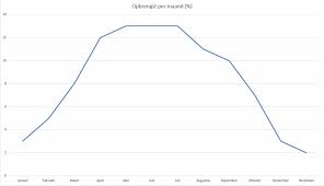 opbrengst zonnepanelen per dag