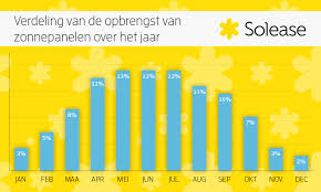 opbrengst zonnepanelen per jaar