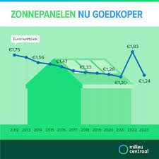 prijs 12 zonnepanelen