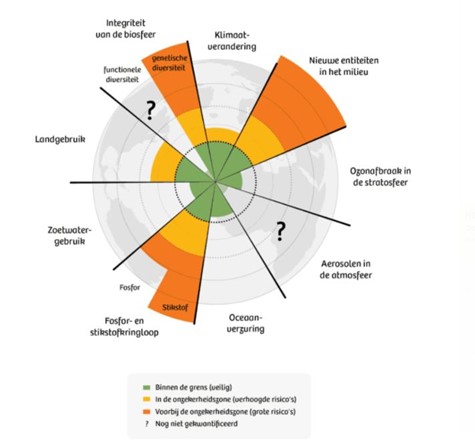 duurzaamheid ontwikkeling