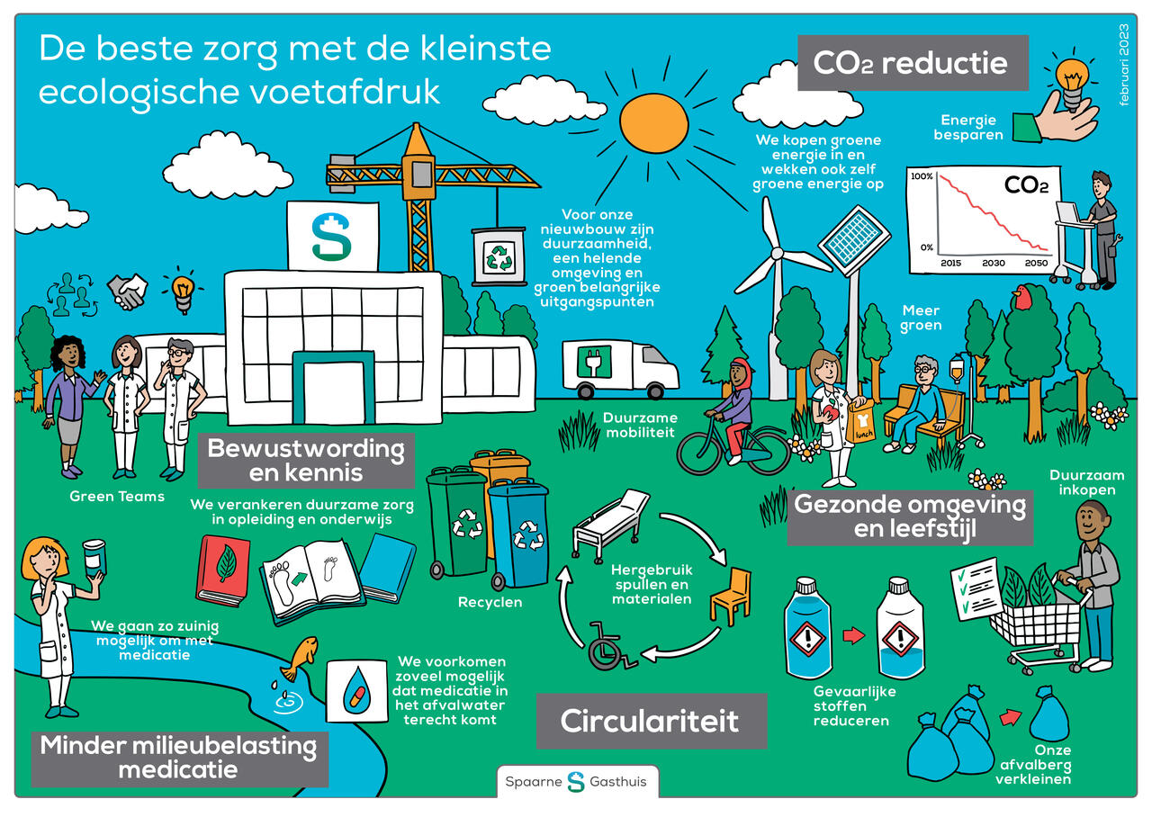 bewustwording duurzaamheid