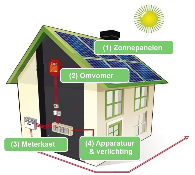 wat brengt een zonnepaneel op