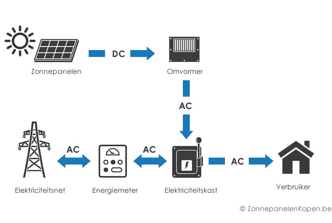 inductielus zonnepanelen