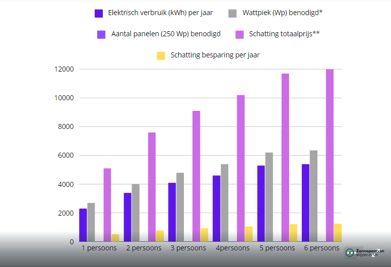 prijs zonnepanelen per m2