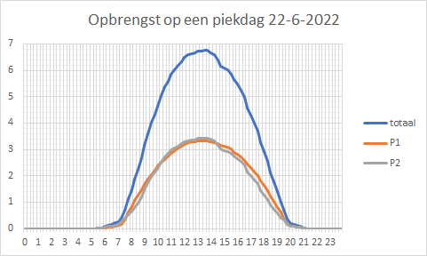 gemiddelde opbrengst zonnepanelen per jaar