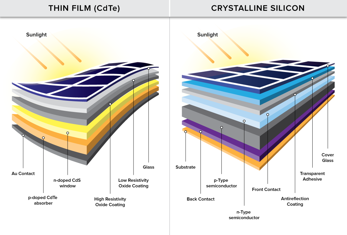 verschillende zonnepanelen