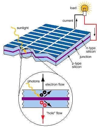 zonnepanelen hoe werkt het
