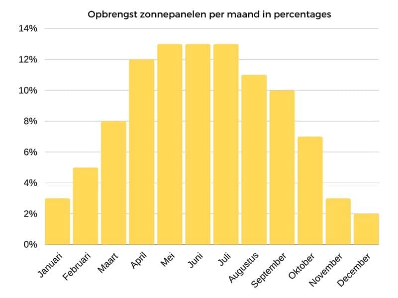opbrengst zonnepanelen per uur grafiek